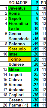 Classifica ponderata della Serie A 2014/15 (media CEAE) – 26a giornata