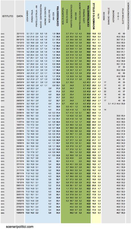 Sondaggio SWG 13 marzo 2015