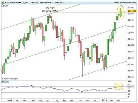 Grafico nr. 1 - Ftse Mib - Superamento massimi di Giugno 2014 - RSI settimanale