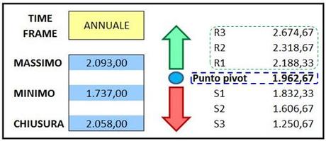 S&P 500 - PIVOT Annuali