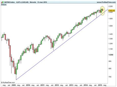 S&P 500 - Trendonline di lungo termine