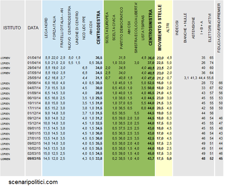 Sondaggio LORIEN 9 marzo 2015