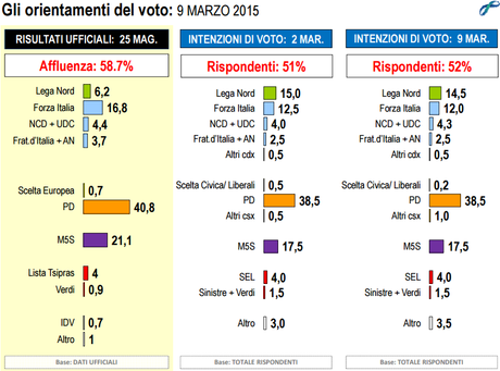 Sondaggio LORIEN 9 marzo 2015