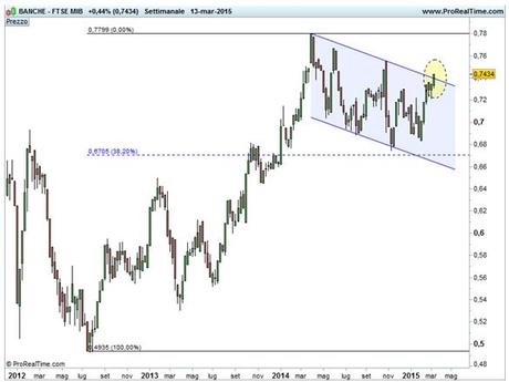 Spread Ftse Italia Banche - Ftse Mib