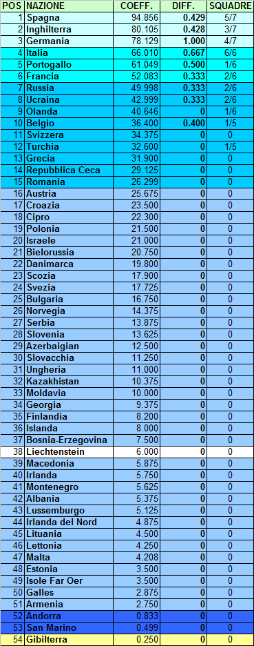 Ranking UEFA e posizione dell’Italia (aggiornamento al 12.03.15)