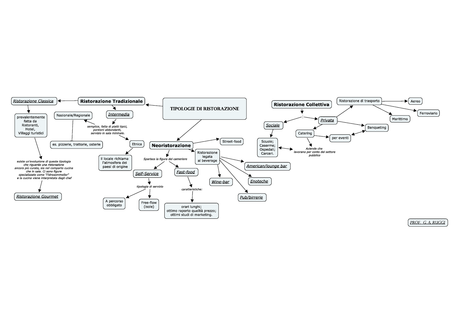 Schema: LE TIPOLOGIE DELLA RISTORAZIONE