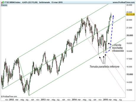 FTSE MIB - Forchetta rialzista di lungo termine (trend primario) e ribassista di medio termine (trend secondario)