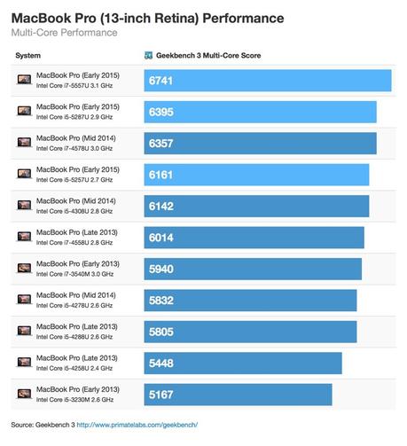 mbp-march-2015-multicore-800x875