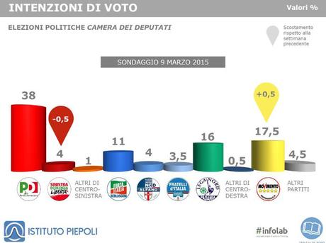 Sondaggio PIEPOLI 9 marzo 2015