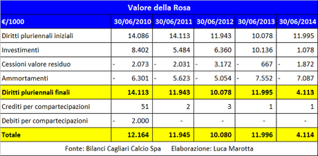 Cagliari Calcio, Bilancio 2013/14: operazioni preliminari alla vendita del Club