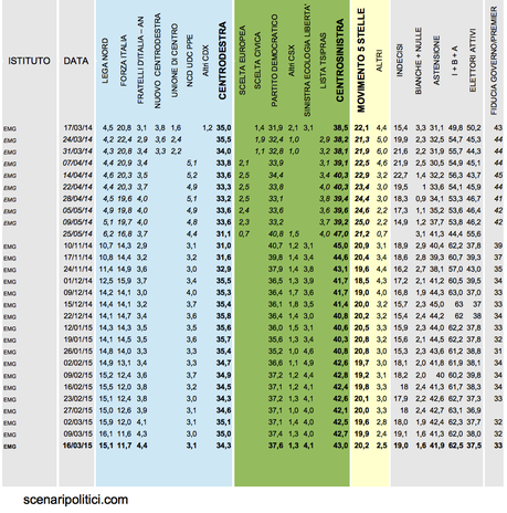 Sondaggio EMG 16 marzo 2015