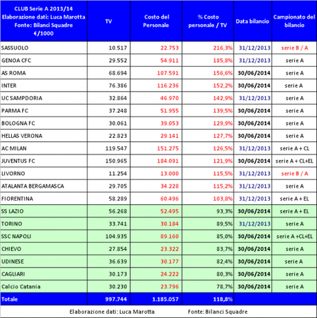 Serie A 2013/14: l’incidenza del Costo del personale, i ricavi TV e il fatturato netto