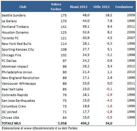 I numeri della MLS: 495 mln di fatturato, utili in crescita