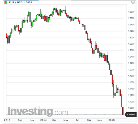 Magari la linea era un po' disturbata quando la Yellen e Draghi si sono fatti le loro telefonatine riservate...