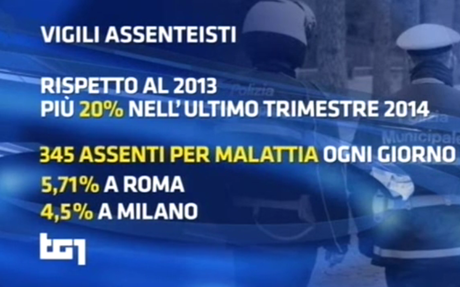 Assenteismo dei vigili? Ci han fatto credere che fosse un problema di Capodanno. Ora il Tg1 pubblica un servizio su una situazione mostruosa