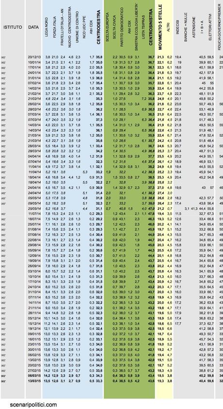 Sondaggio IXE’ 13 marzo 2015