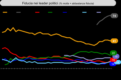 Sondaggio IXE’ 13 marzo 2015