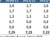 calciomercato delle Big-5: euro anni