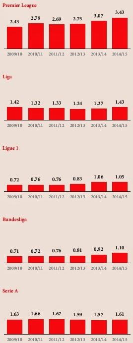 I numeri del mercato dei trasferimenti nel 'Transfer expenditure and results' del CIES Football Observatory(PDF)