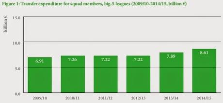 I numeri del mercato dei trasferimenti nel 'Transfer expenditure and results' del CIES Football Observatory(PDF)