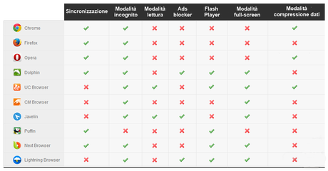 tabella migliori browser android