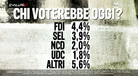 Sondaggio EUROMEDIA 17 marzo 2015