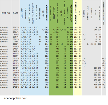 Sondaggio EUROMEDIA 17 marzo 2015