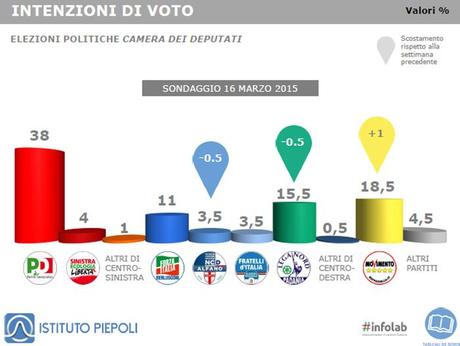 Sondaggio PIEPOLI 16 marzo 2015