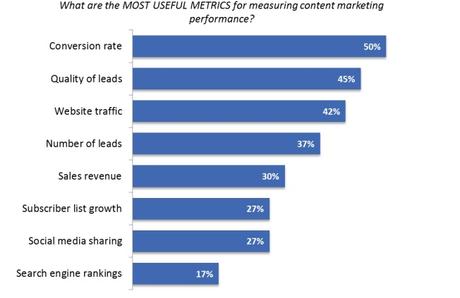 Content Marketing: 8 fattori chiave da non trascurare