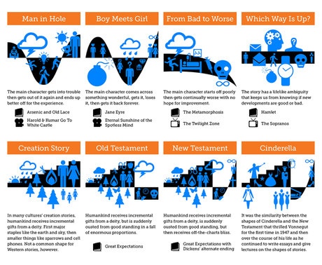 kurt-vonnegut--the-shapes-of-stories_502918a226d9a (2)