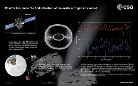 ESA_Rosetta_Rosina_N2_info