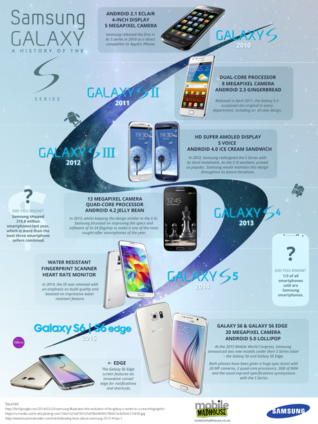 La Storia del Samsung Galaxy S