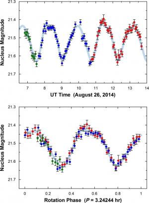 Variazioni di luminosità di P/2012 F5 durante due cicli di rotazione consecutivi. In alto, sono riportate le variazioni rispetto al tempo, in basso quelle rispetto alla rotazione dell'oggetto. Crediti: M. DRAHUS, W. WANIAK (OAUJ) / W. M. KECK OBSERVATORY