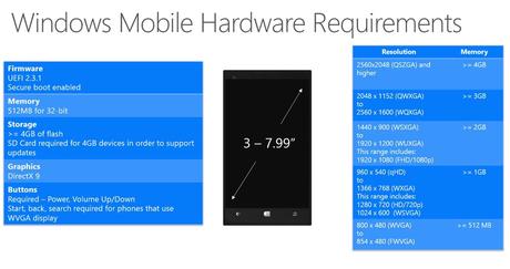 Ecco i “Requisiti Minimi” per [Windows 10]