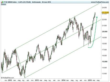 Grafico nr. 1 - Ftse Mib - Base settimanale