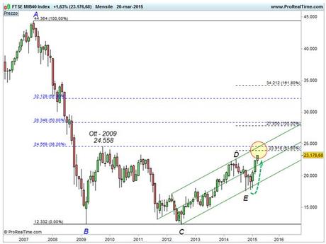 Grafico nr. 2 - Ftse Mib - Target