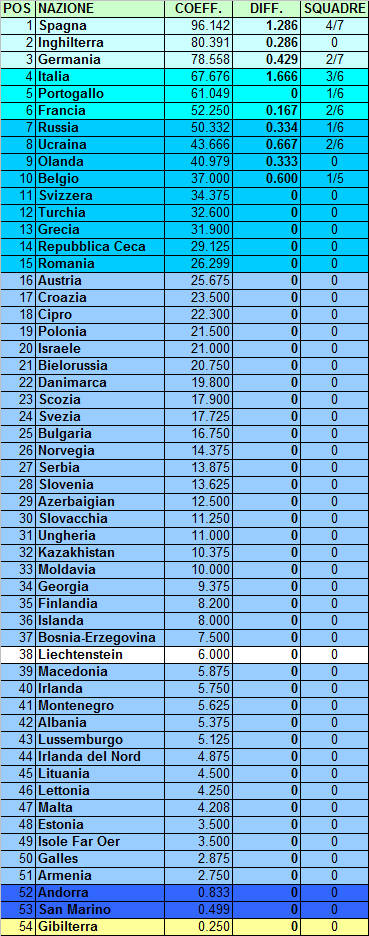 Ranking UEFA e posizione dell’Italia (aggiornamento al 19.03.15)