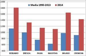 I dati di Arpa Lombardia - Precipitazioni (mm) nel 2014 a confronto con la media ventennale (1990-2013)