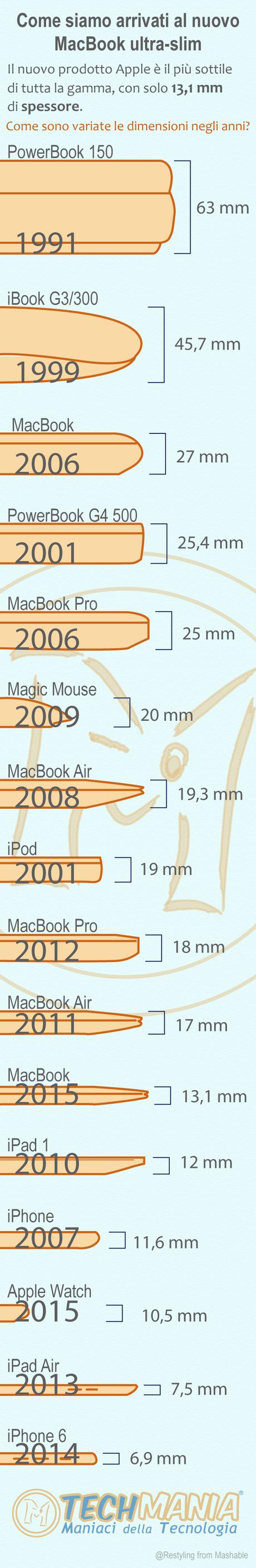 infografica dimensioni prodotti Apple