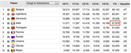 Ranking Uefa: perché l’Italia può puntare al 3° posto
