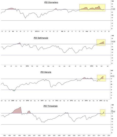 Grafico nr. 4 - DAX - RSI sulle diverse scale temporali.