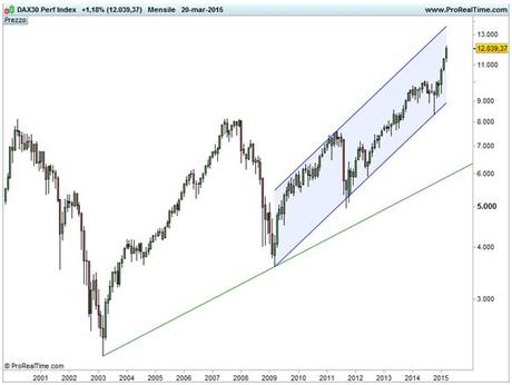 Grafico nr. 1 - DAX - Scala semi-logartmica