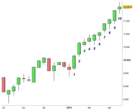 Grafico nr. 3 - DAX - 10 - Sequenza di 10 chiusure settimanali positive consecutive