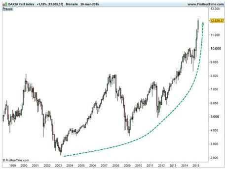 Grafico nr. 2 - DAX - Scala lineare - Forma parabolica