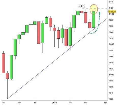 Grafico nr. 2 - S&P 500 - Trendline di minimi crescenti di medio periodo