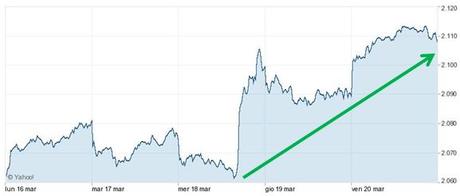 Grafico nr. 1 - S&P 500 - Andamento settimanale