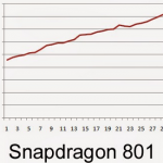 The-Snapdragon-801-hit-a-temperature-of-107.6-fahrenheit