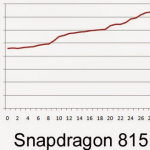 The-not-yet-released-Snapdragon-815-ran-the-coolest-at-100.4-degrees-fahrenheit