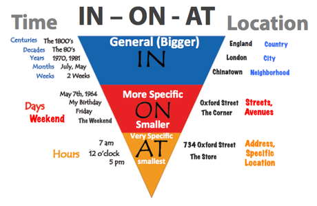 prepositions of time and place