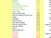 News sale, scende chi… inciampa. Rating Broadcast 15-20/03/2015